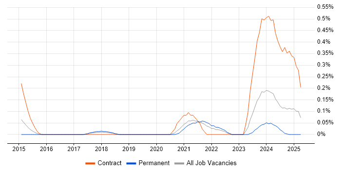 Job vacancy trend for Salesforce Sales Cloud in Bristol