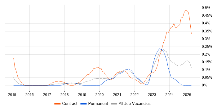 Job vacancy trend for Salesforce Service Cloud in Bristol Job vacancy trend for Salesforce Service Cloud in Bristol