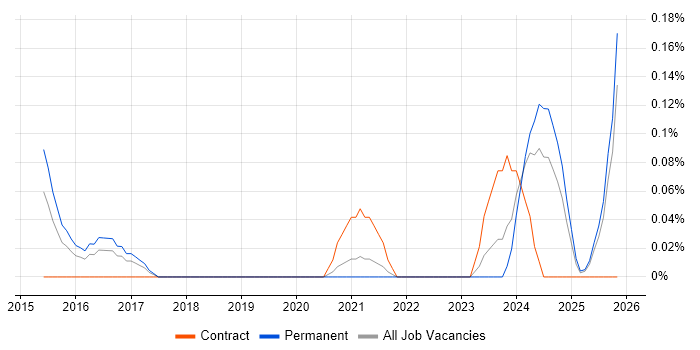 Salesforce Specialist job vacancy trend in Bristol