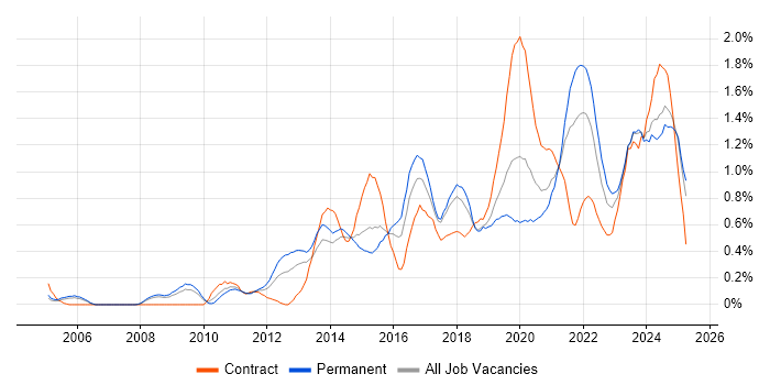 Job vacancy trend for Salesforce in Bristol Job vacancy trend for Salesforce in Bristol