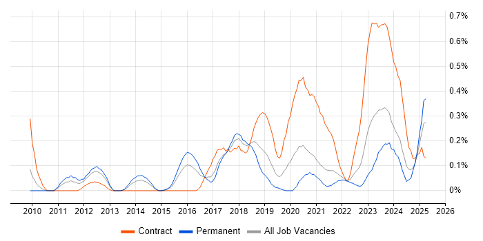 Job vacancy trend for SAML in Bristol