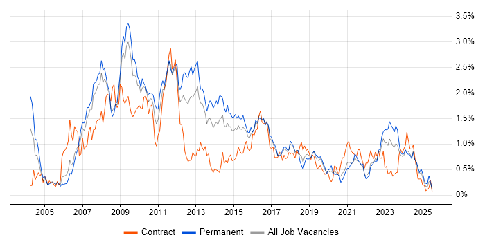 Job vacancy trend for SAN in Bristol