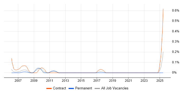Job vacancy trend for SAP Administrator in Bristol