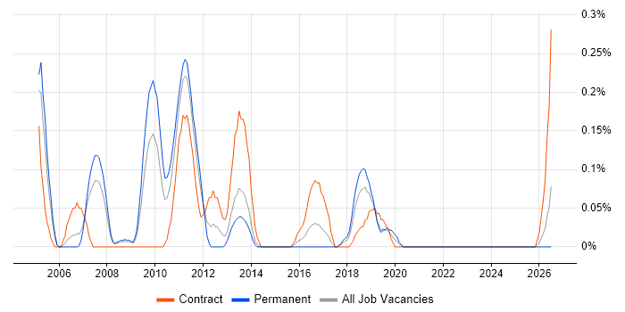 SAP ALE job vacancy trend in Bristol