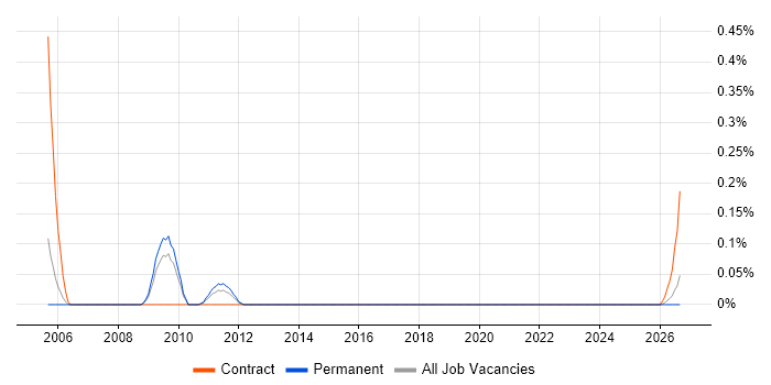 SAP Basis Specialist job vacancy trend in Bristol