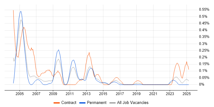 Job vacancy trend for SAP Basis in Bristol