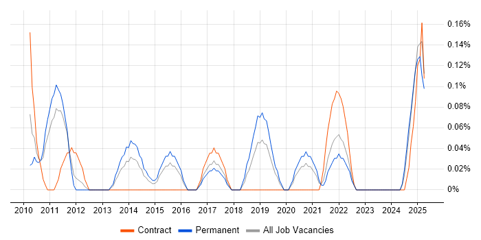 Job vacancy trend for SAP BPC in Bristol