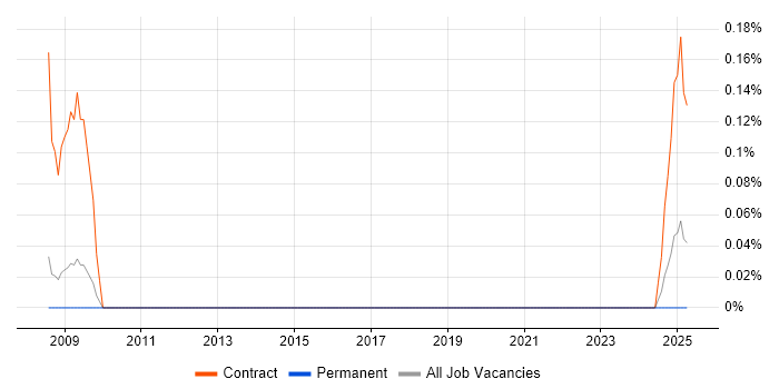 Job vacancy trend for SAP CCM in Bristol