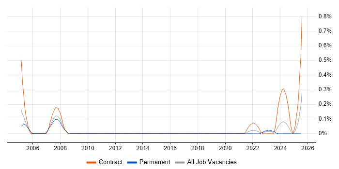 Job vacancy trend for SAP Certification in Bristol