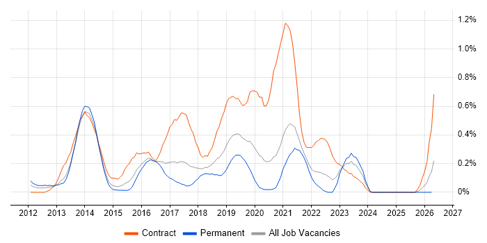 SAP Commerce Cloud job vacancy trend in Bristol