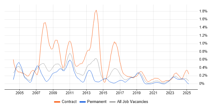 Job vacancy trend for SAP Consultant in Bristol
