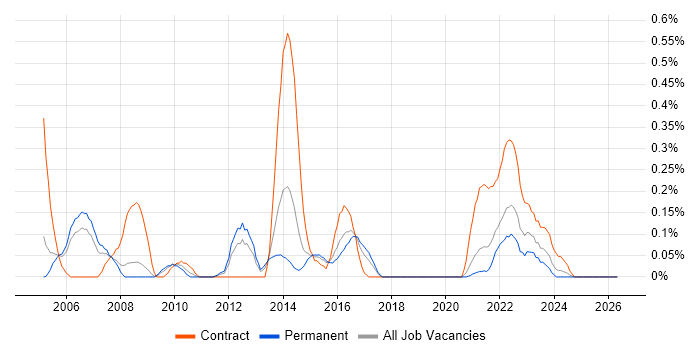 SAP CRM job vacancy trend in Bristol