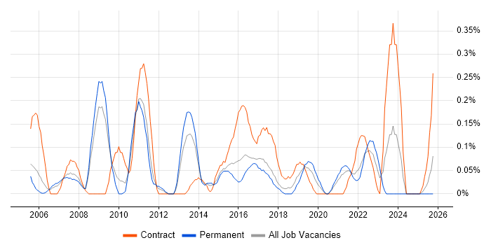 SAP ERP job vacancy trend in Bristol