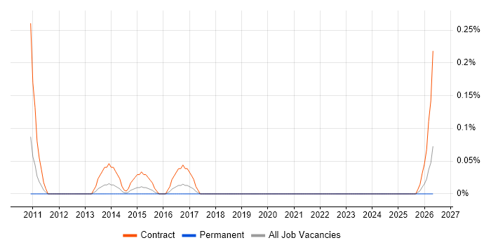 SAP Financial Project Manager job vacancy trend in Bristol