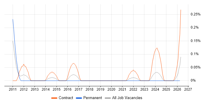 SAP GRC job vacancy trend in Bristol