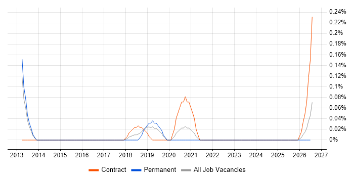 SAP HANA Consultant job vacancy trend in Bristol