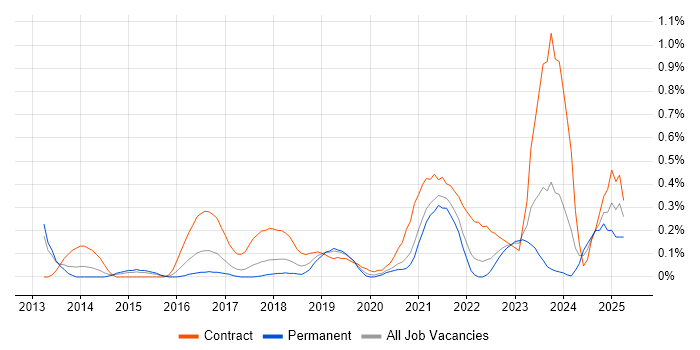 Job vacancy trend for SAP HANA in Bristol