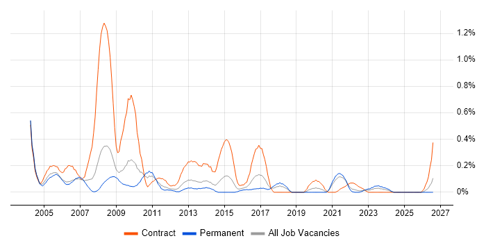 SAP HR job vacancy trend in Bristol