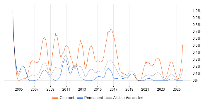 SAP Manager job vacancy trend in Bristol