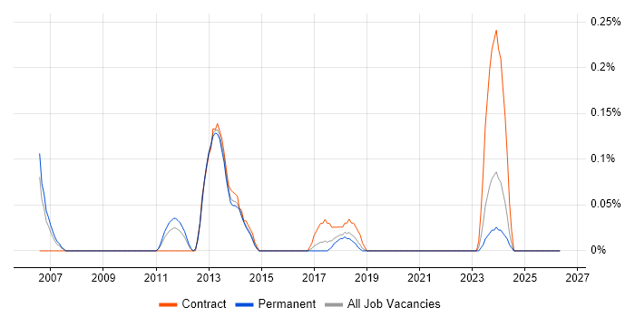 SAP Oil and Gas job vacancy trend in Bristol