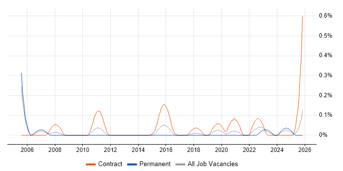 SAP PM job vacancy trend in Bristol