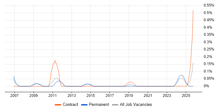 SAP PP job vacancy trend in Bristol