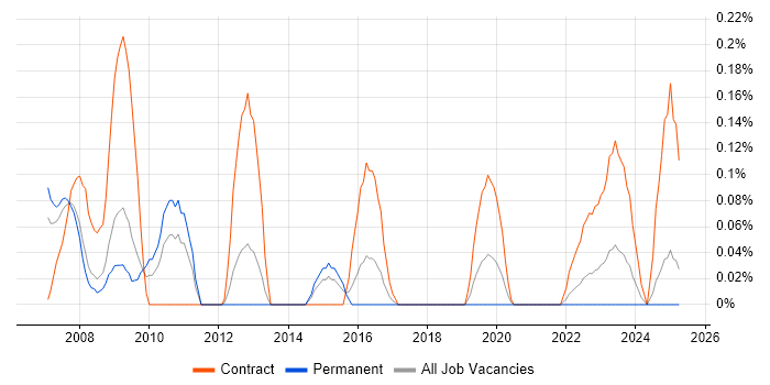 Job vacancy trend for SAP PS in Bristol