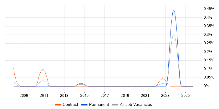 SAP QM job vacancy trend in Bristol