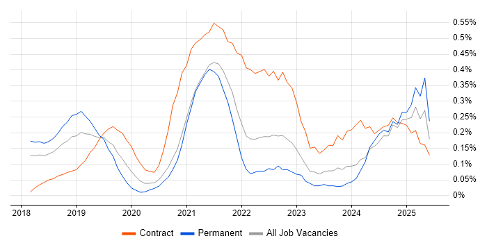 Job vacancy trend for SAP S/4HANA in Bristol