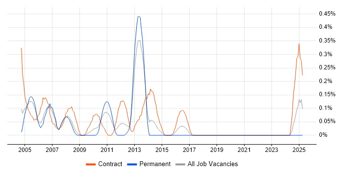 Job vacancy trend for SAP Security in Bristol