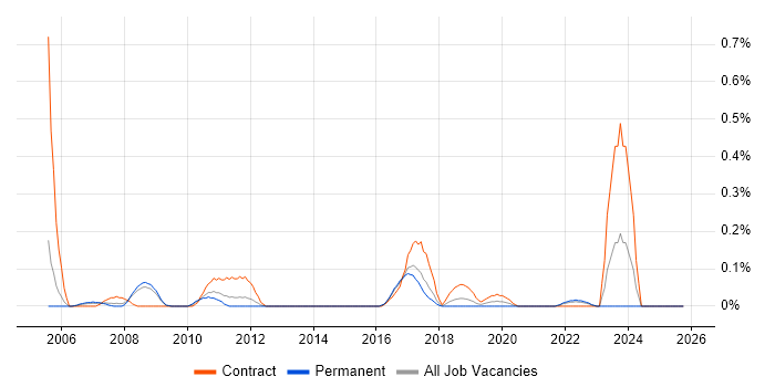 SAP Solutions Architect job vacancy trend in Bristol