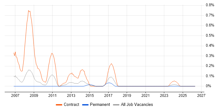 SAP SRM job vacancy trend in Bristol