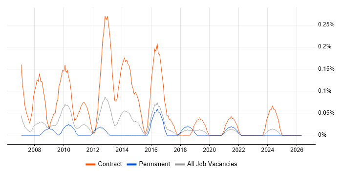SAP Test Manager job vacancy trend in Bristol