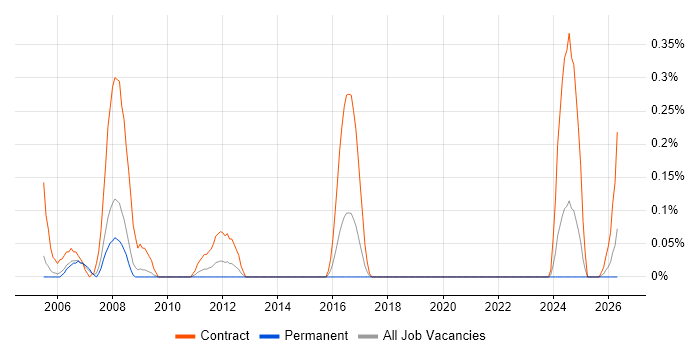 SAP Trainer job vacancy trend in Bristol