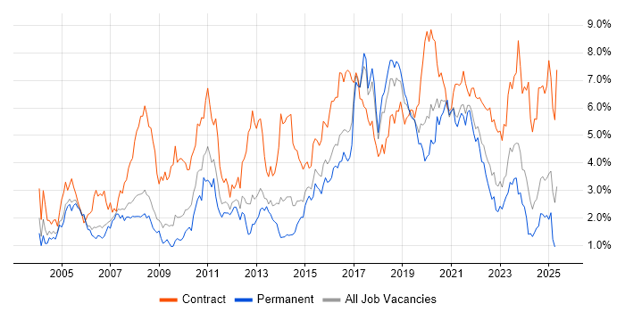 Job vacancy trend for SAP in Bristol Job vacancy trend for SAP in Bristol
