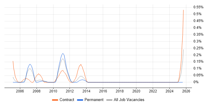 Job vacancy trend for SAPscript in Bristol