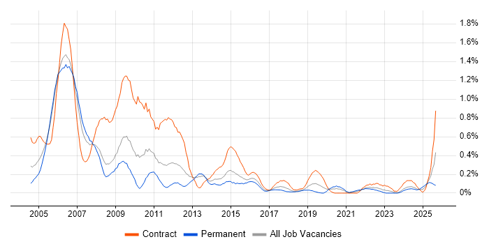 Sarbanes-Oxley job vacancy trend in Bristol