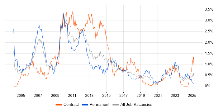 Job vacancy trend for SAS in Bristol