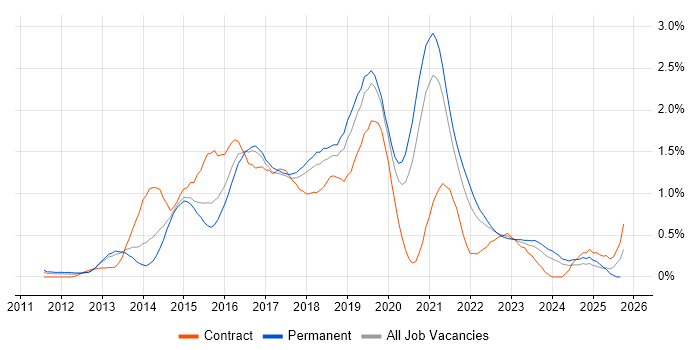 Sass job vacancy trend in Bristol