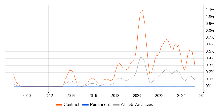Job vacancy trend for SC Cleared Business Analyst in Bristol