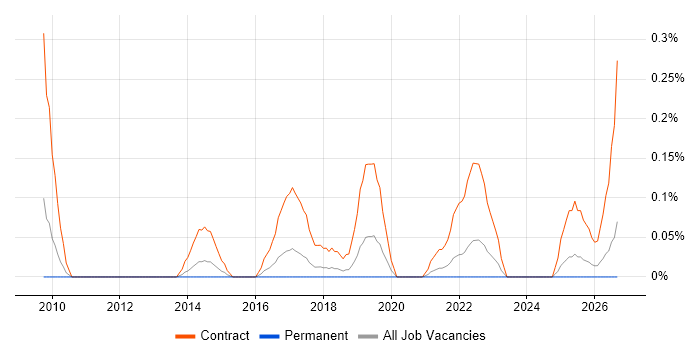 SC Cleared Deployment Engineer job vacancy trend in Bristol
