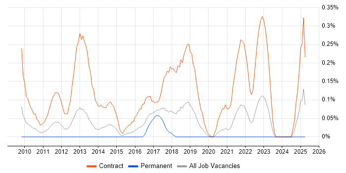 Job vacancy trend for SC Cleared Desktop Support in Bristol
