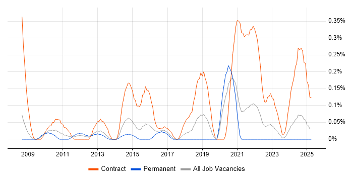 Job vacancy trend for SC Cleared Java Developer in Bristol