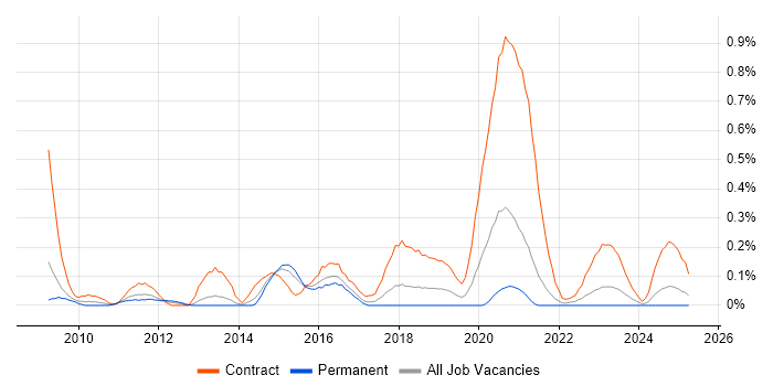 Job vacancy trend for SC Cleared Network Engineer in Bristol