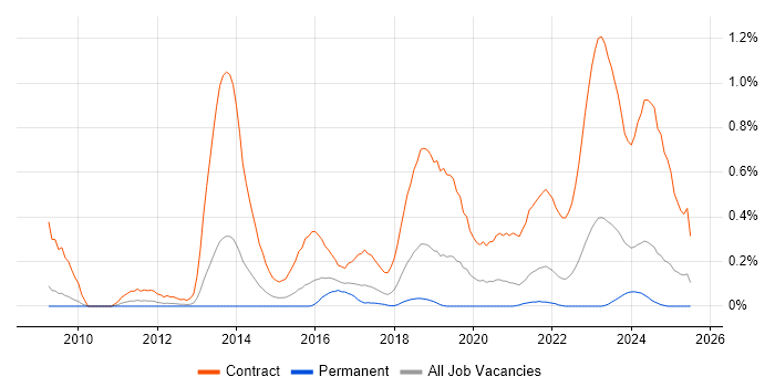 Job vacancy trend for SC Cleared Project Manager in Bristol