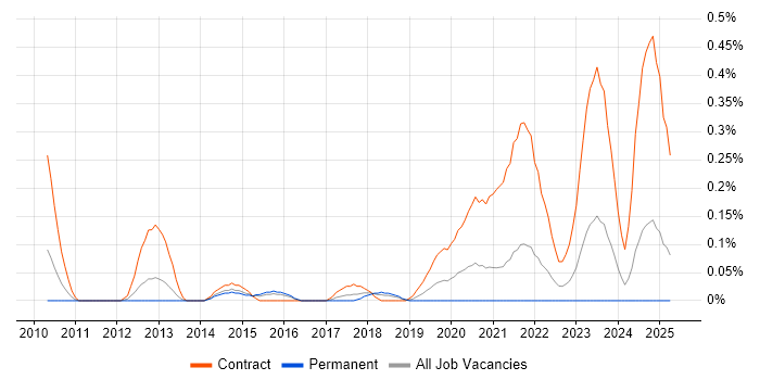 Job vacancy trend for SC Cleared Software Engineer in Bristol