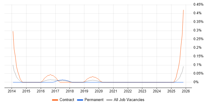 SC Cleared Technical Consultant job vacancy trend in Bristol