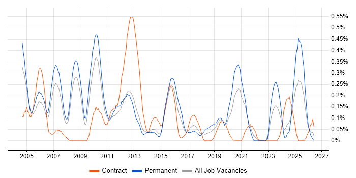 SCADA job vacancy trend in Bristol