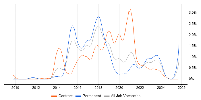 Scala job vacancy trend in Bristol