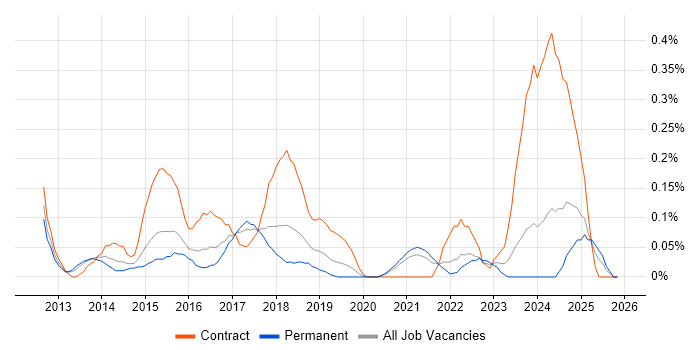 SCCM Engineer job vacancy trend in Bristol